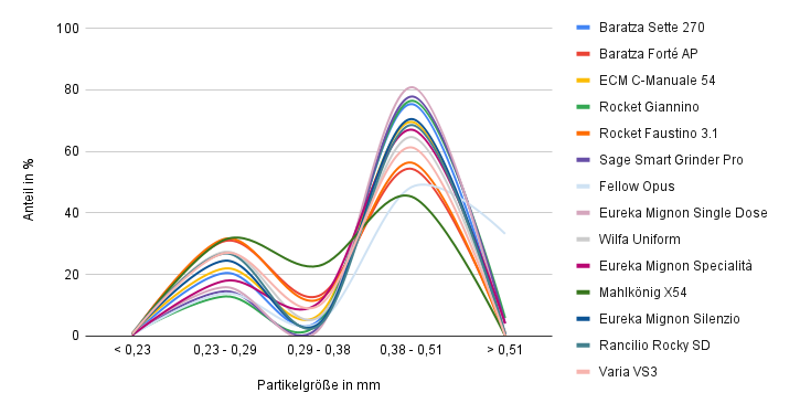 Partikelverteilung Espressomühlen Test