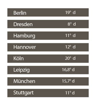 Übersicht Wasserhärte Wasserhärte in deutschen Städten