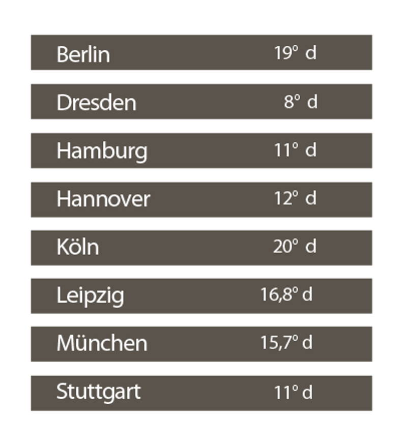 Wasserhärte in deutschen Städten