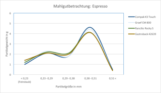 Grafik Homogenität Graef CM 800 Grafik Homogenität Graef CM 800