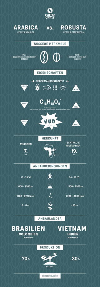 Coffeecircle_arabica_vs_robusta_infografik_.jpg Coffeecircle Infografik