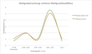 Vergleich Baratza-Mühlen Gegenüberstellung des Mahlergebnisses von zwei Kaffeemühlen von Baratza