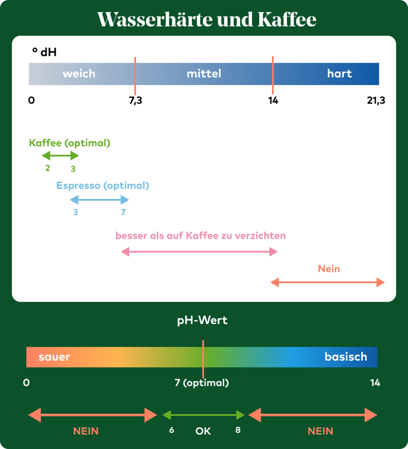 Wasserhärte und Kaffee Grafik