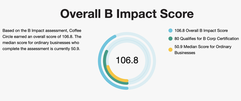 Screenshot des B Impact Score von Coffee Circle von der offiziellen B Corp Seite