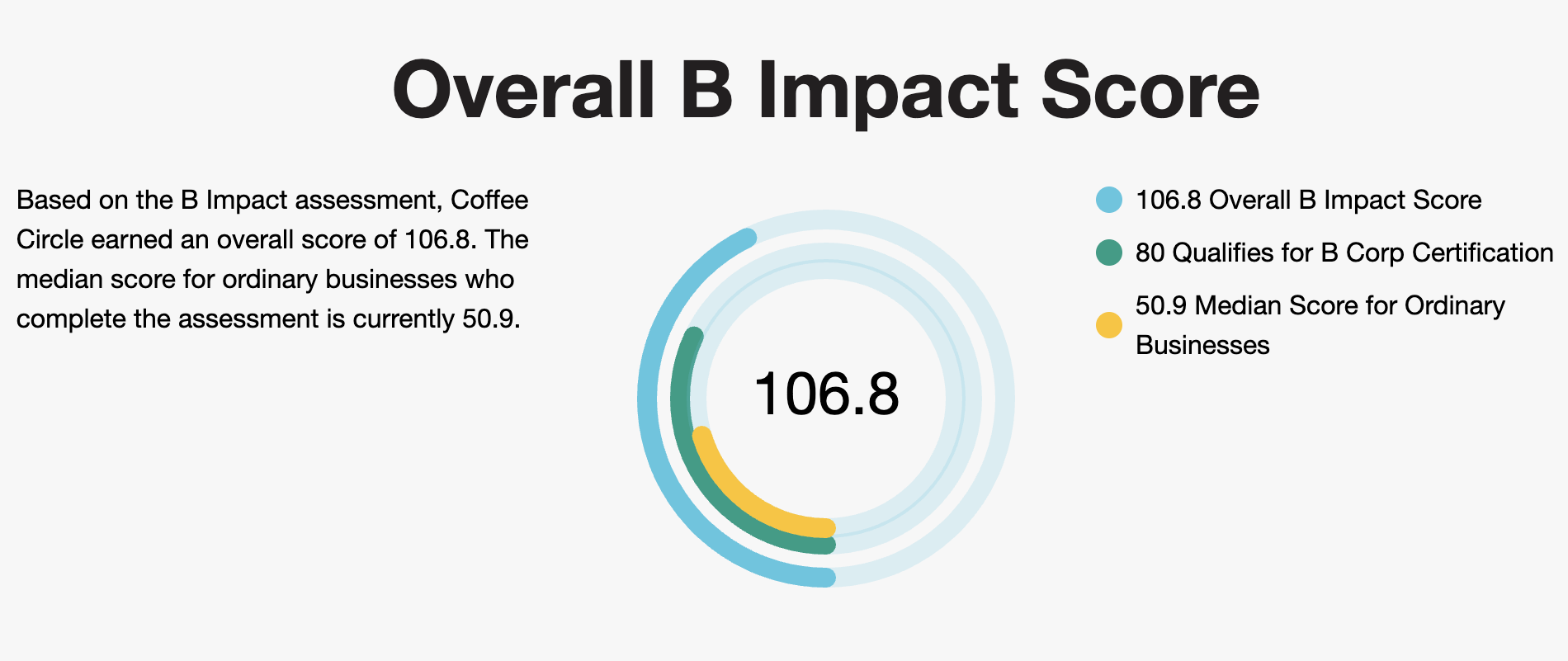 Screenshot des B Impact Score von Coffee Circle von der offiziellen B Corp Seite