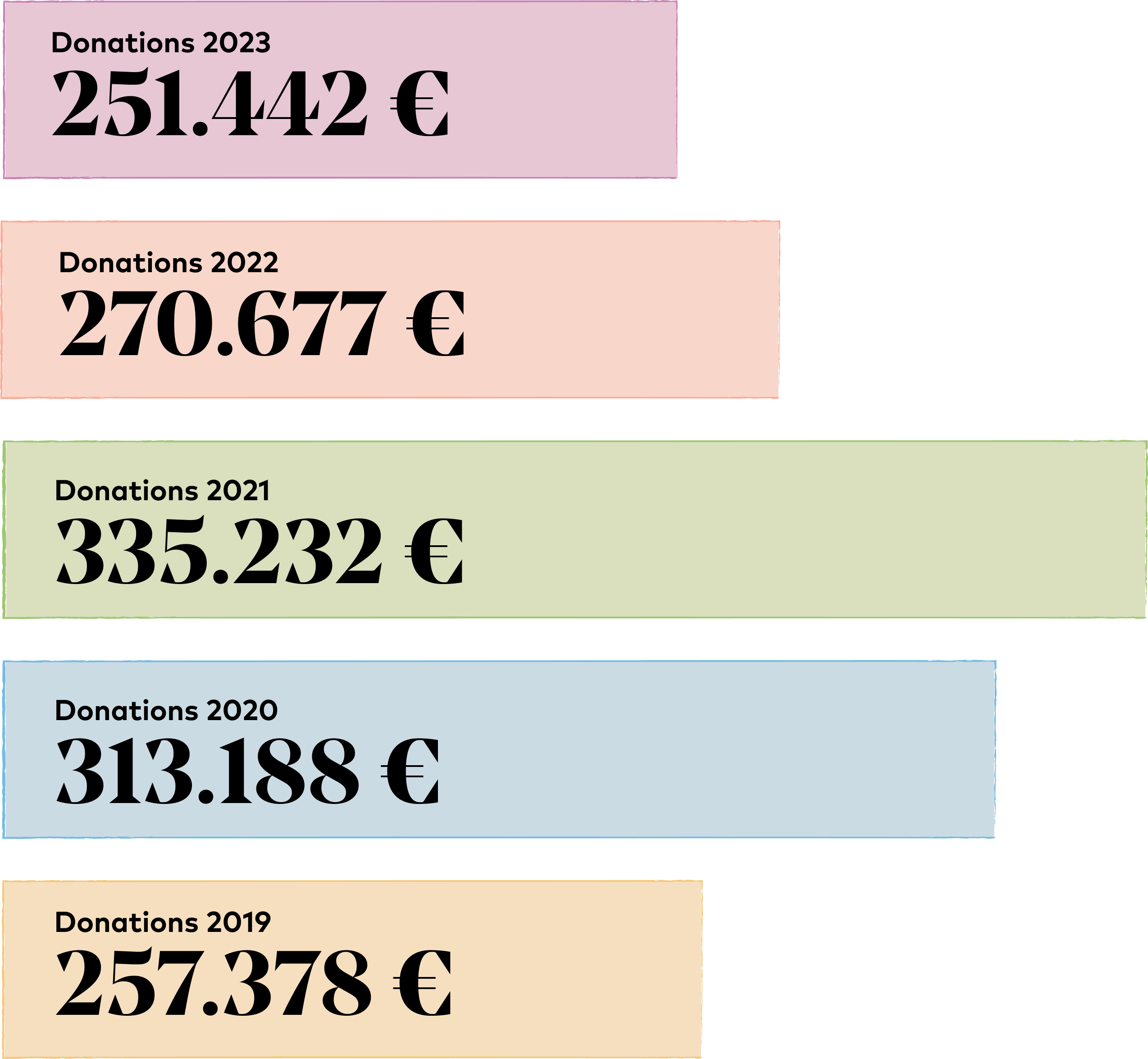 Spendengelder Foundation im Vergleich