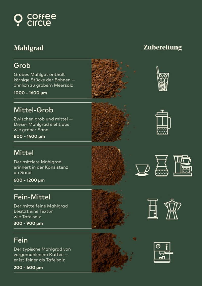 Grind Size Guide Newsletter green