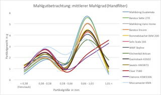 Kaffeemühlen-Vergleich Gegenüberstellung des Mahlergebnisses verschiedener Kaffeemühlen