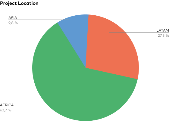 Project Location Applications