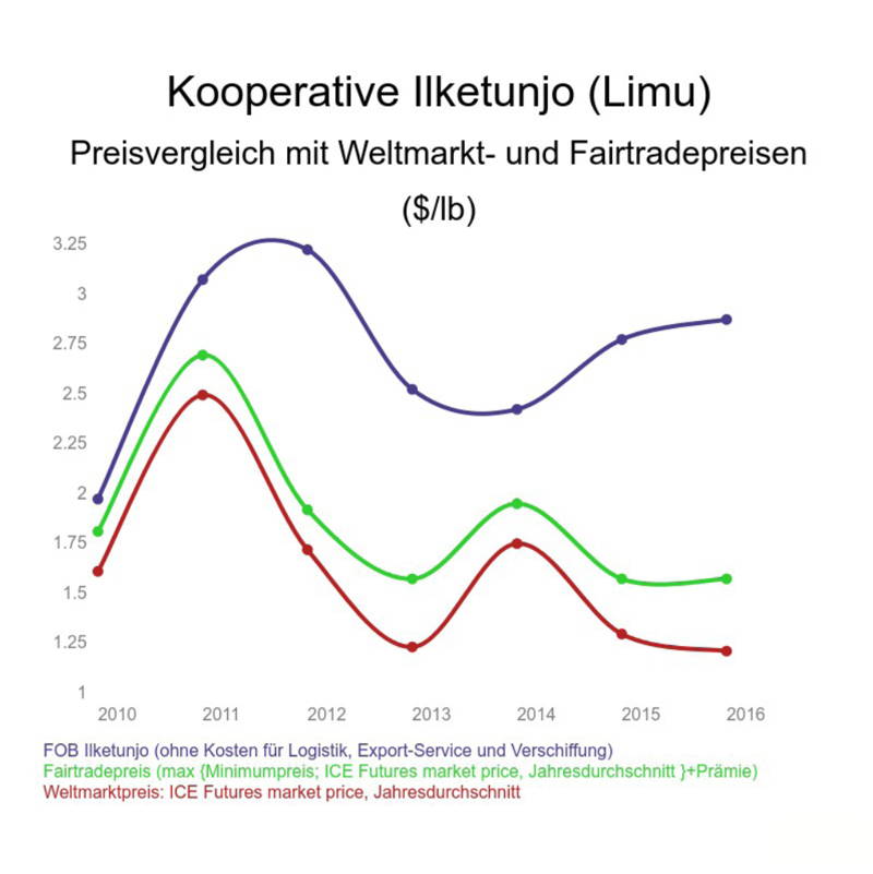 Fairtrade Preise im Vergleich mit dem Weltmarkt