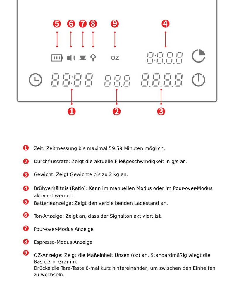 Overview diagram of a digital display on a coffee scale. The image shows the display at the top with various symbols and numbers marked with red numbers from 1 to 9. Below this is a numbered legend explaining the functions: 1. Time measurement, 2. Flow rate (flow speed), 3. Weight, 4. Brewing ratio, 5. Battery indicator, 6. Beep, 7. Pour-over mode, 8. Espresso mode, and 9. OZ display with instructions for changing the unit of measurement by pressing the tare button 6 times.