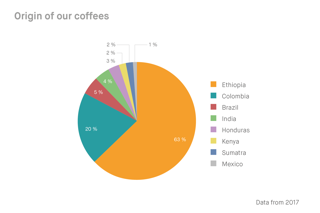 coffeecircle-origin-of-beans.png