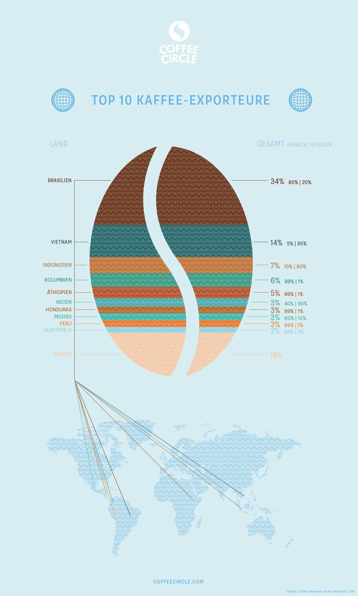 Welches Land exportiert den meisten Kaffee?