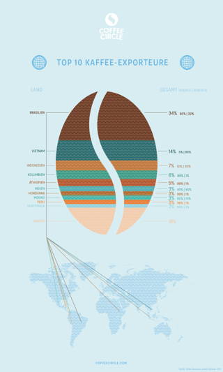 Kaffeeexport Weltkarte Welches Land exportiert den meisten Kaffee?
