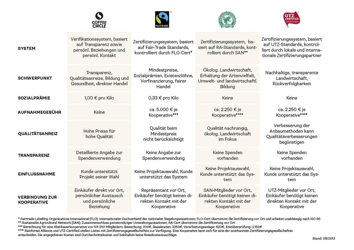 Unterschiede zwischen Coffee Circle und dem Fairtrade ...