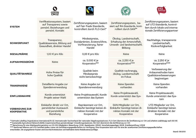 Fair trade direct trade