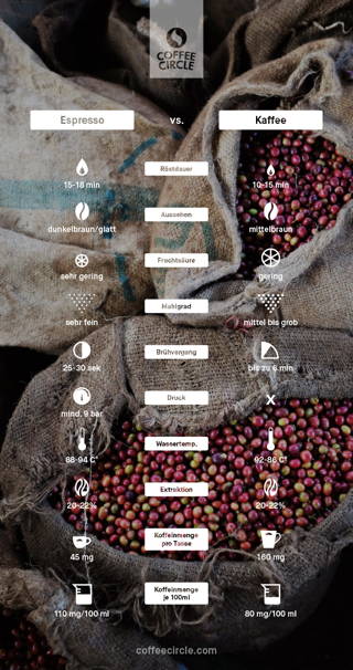 coffeecircle_kaffee_vs_espresso_infografik.jpg Espresso vs. Kaffee