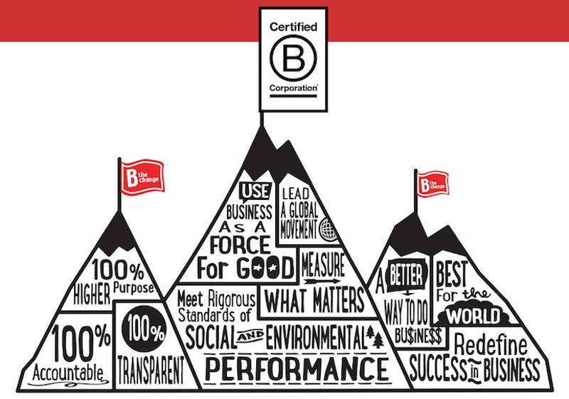 Coffee Circle ist eine offizielle Certified B Corporation