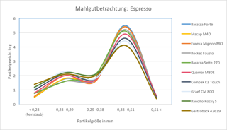 Grafik Homogenität Espressomuehlen Grafik Homogenität Espressomuehlen