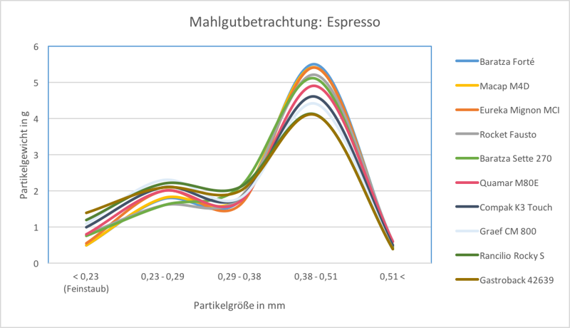 Grafik Homogenität Espressomuehlen