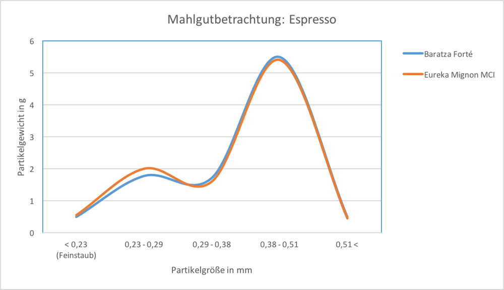 Grafik Homogenität Eureka Mignon Grafik Homogenität Eureka Mignon