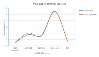 Grafik Homogenität Eureka Mignon Grafik Homogenität Eureka Mignon