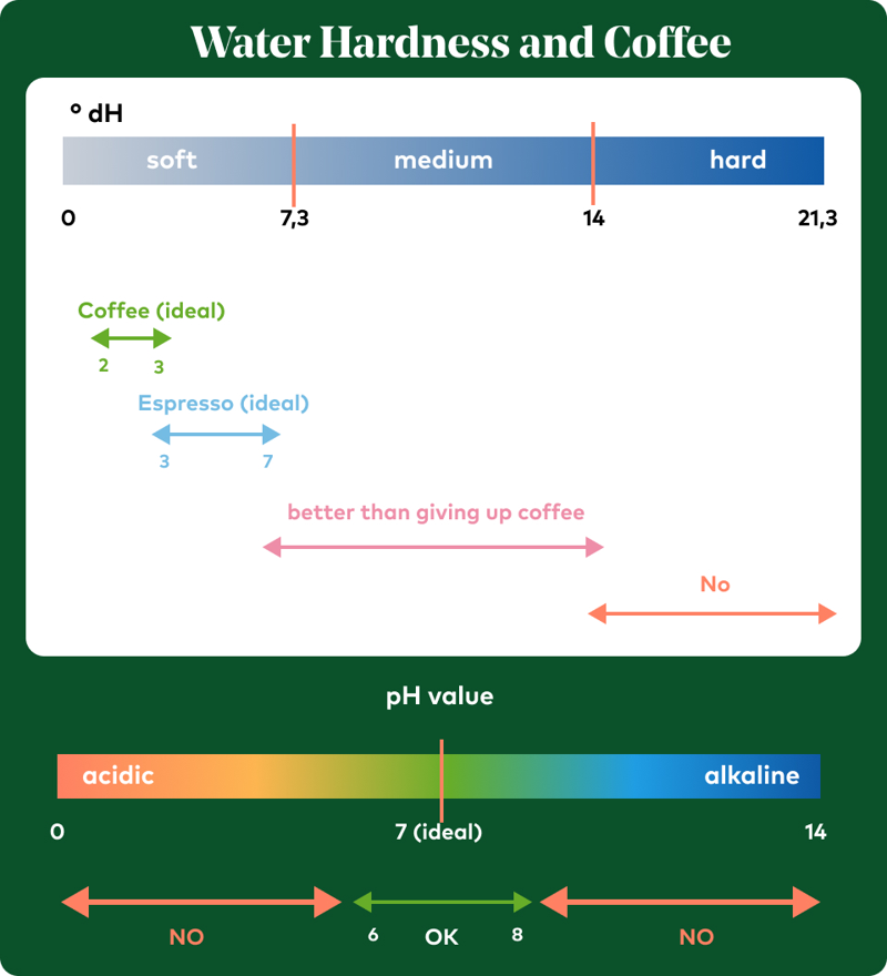 Hardness of Water and relation to Coffee Visualization