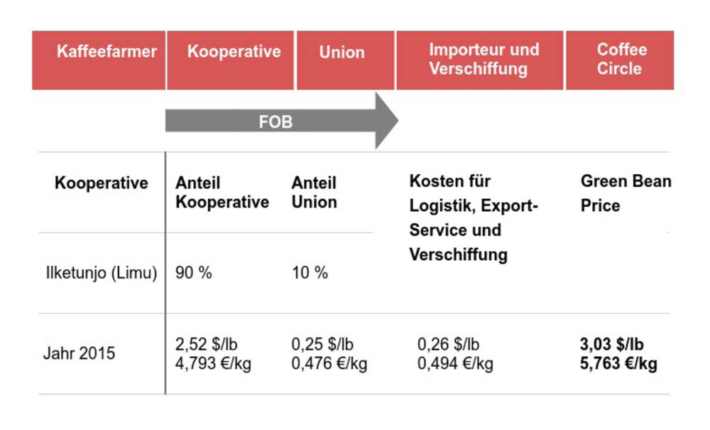 Kostenzusammensetzung unseres Limus So entsteht der Kaffeepreis