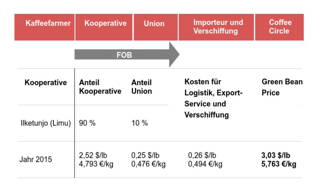 Kostenzusammensetzung unseres Limus So entsteht der Kaffeepreis